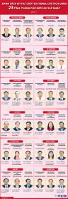 DANH SÁCH BÍ THƯ, CHỦ TỊCH HĐND, CHỦ TỊCH UBND CÁC TỈNH THÀNH MỚI SAU SÁP NHẬP